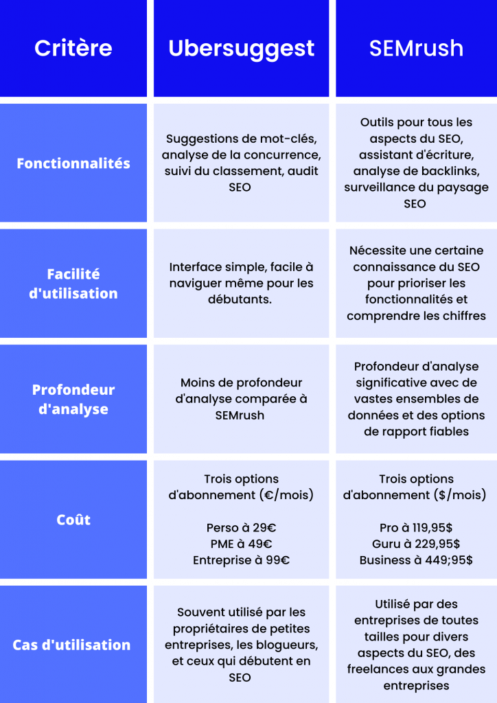 outil SEO 
Ubersuggest vs semrush