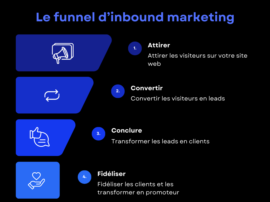 Inbound marketing : comment transformer vos prospects en clients fidèles